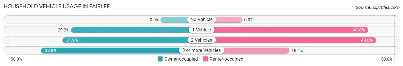 Household Vehicle Usage in Fairlee