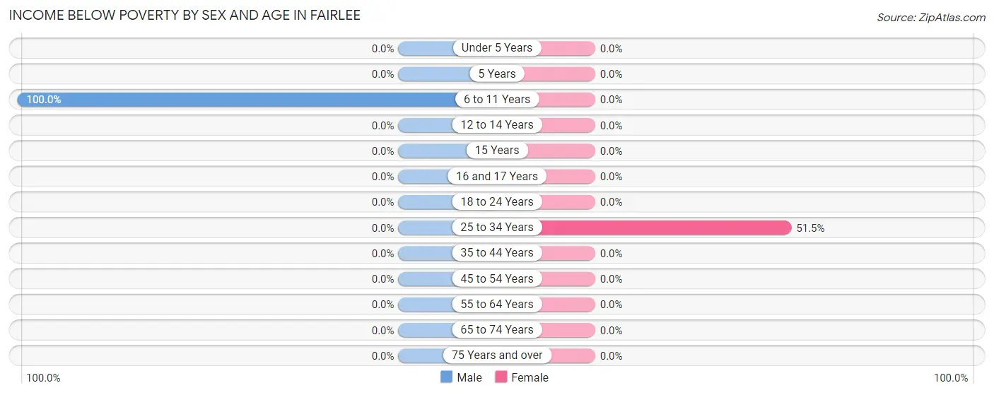 Income Below Poverty by Sex and Age in Fairlee