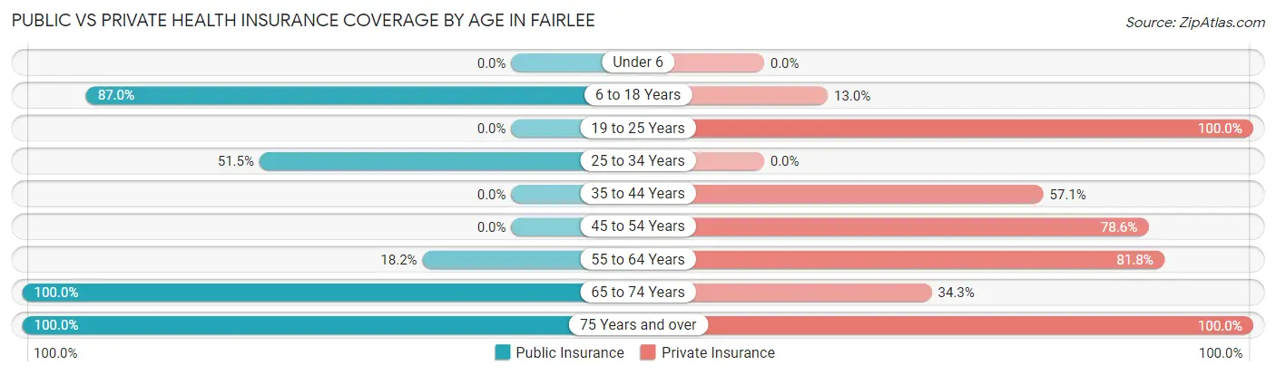 Public vs Private Health Insurance Coverage by Age in Fairlee