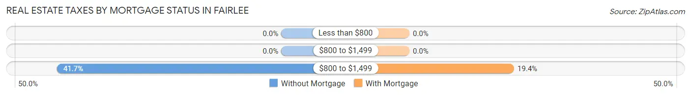 Real Estate Taxes by Mortgage Status in Fairlee