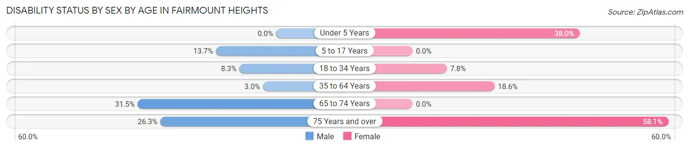 Disability Status by Sex by Age in Fairmount Heights