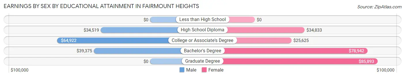 Earnings by Sex by Educational Attainment in Fairmount Heights