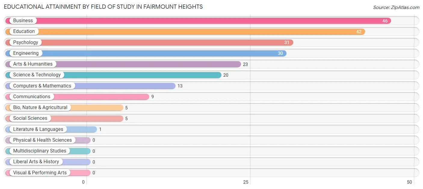 Educational Attainment by Field of Study in Fairmount Heights