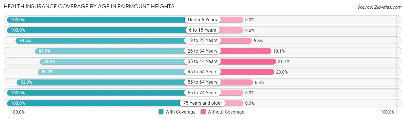 Health Insurance Coverage by Age in Fairmount Heights