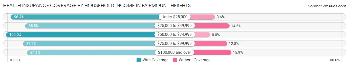 Health Insurance Coverage by Household Income in Fairmount Heights