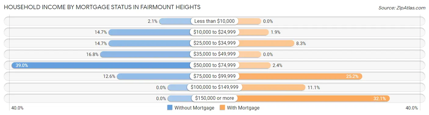 Household Income by Mortgage Status in Fairmount Heights