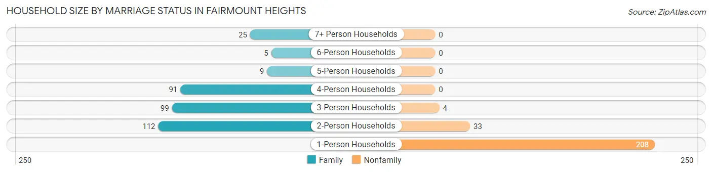 Household Size by Marriage Status in Fairmount Heights