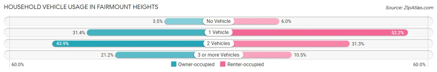 Household Vehicle Usage in Fairmount Heights