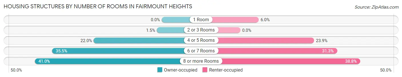 Housing Structures by Number of Rooms in Fairmount Heights