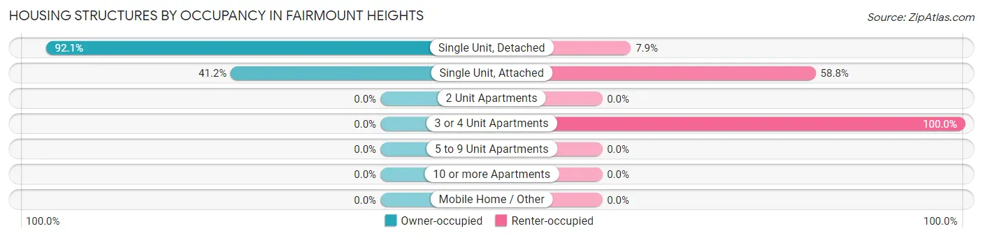 Housing Structures by Occupancy in Fairmount Heights