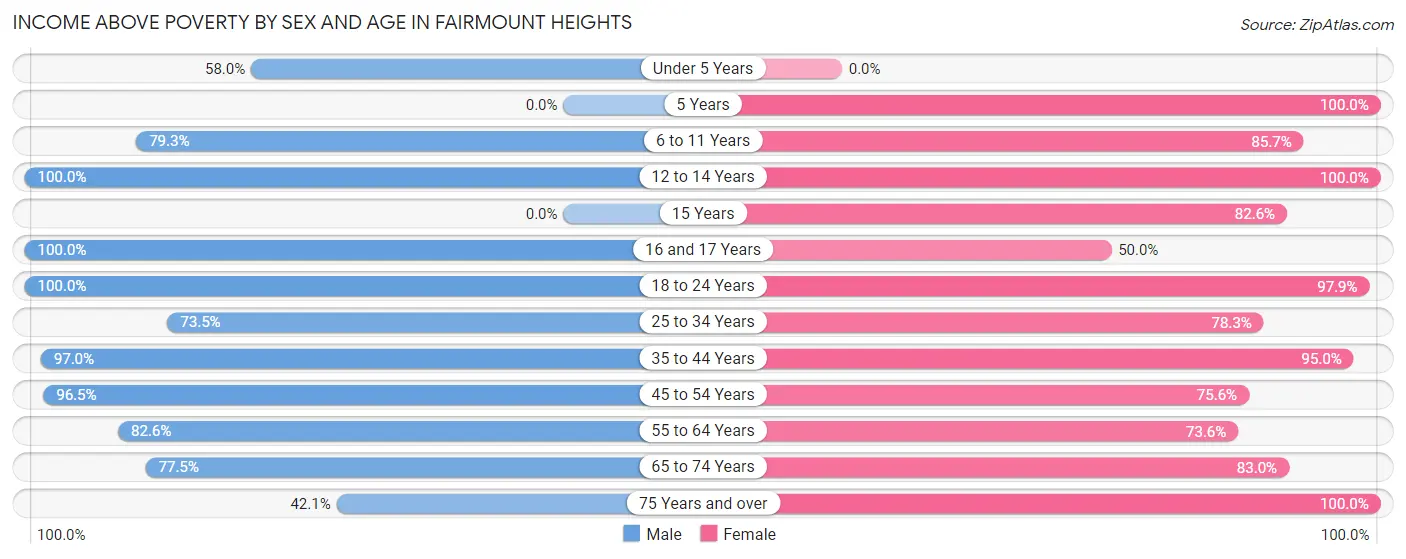 Income Above Poverty by Sex and Age in Fairmount Heights