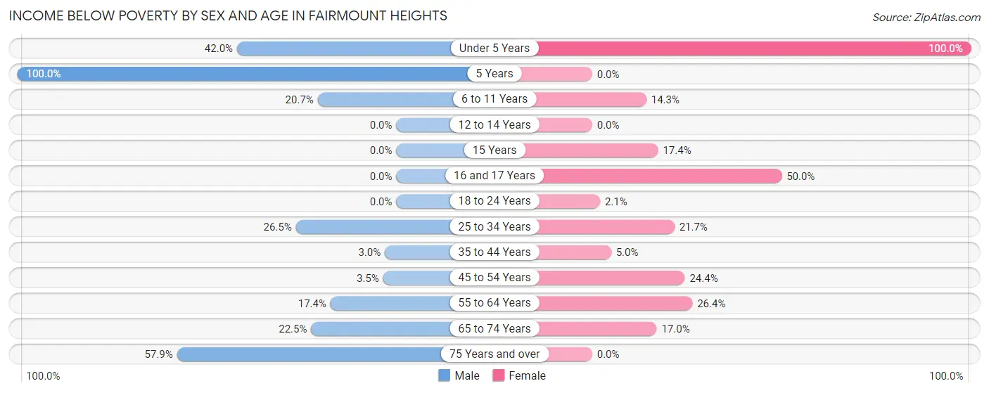 Income Below Poverty by Sex and Age in Fairmount Heights