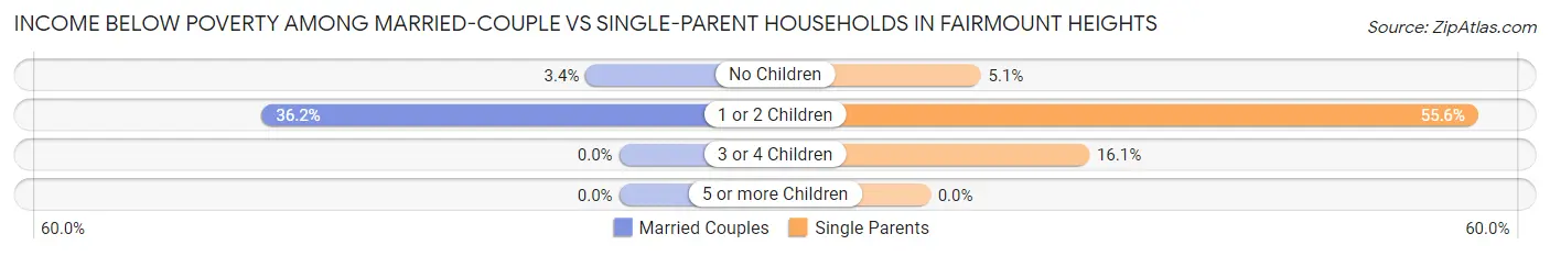 Income Below Poverty Among Married-Couple vs Single-Parent Households in Fairmount Heights