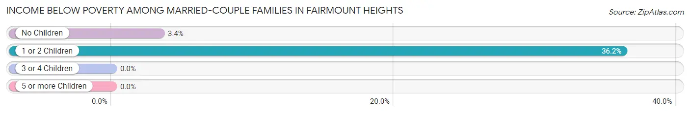 Income Below Poverty Among Married-Couple Families in Fairmount Heights