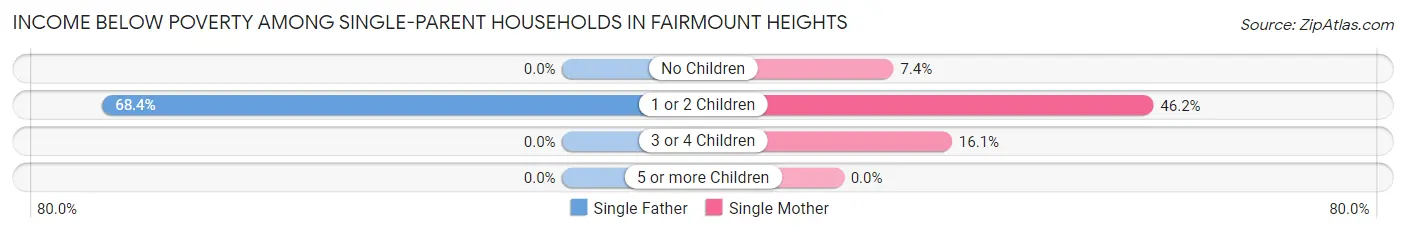 Income Below Poverty Among Single-Parent Households in Fairmount Heights