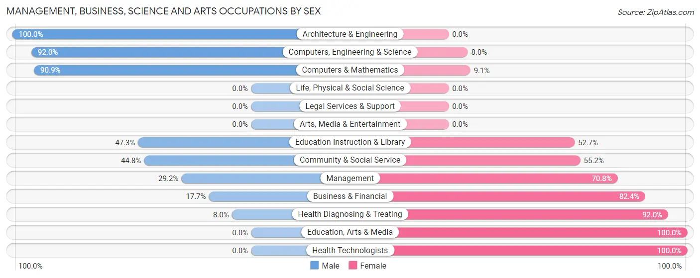 Management, Business, Science and Arts Occupations by Sex in Fairmount Heights