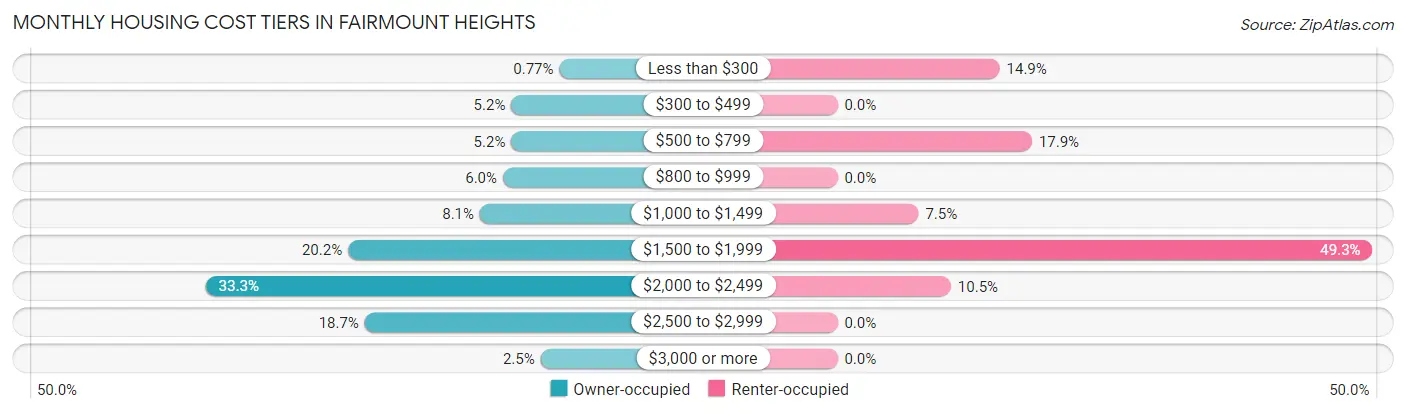 Monthly Housing Cost Tiers in Fairmount Heights