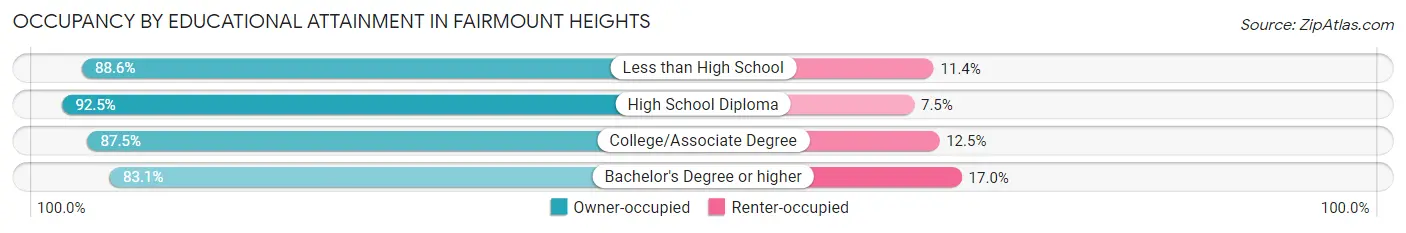 Occupancy by Educational Attainment in Fairmount Heights