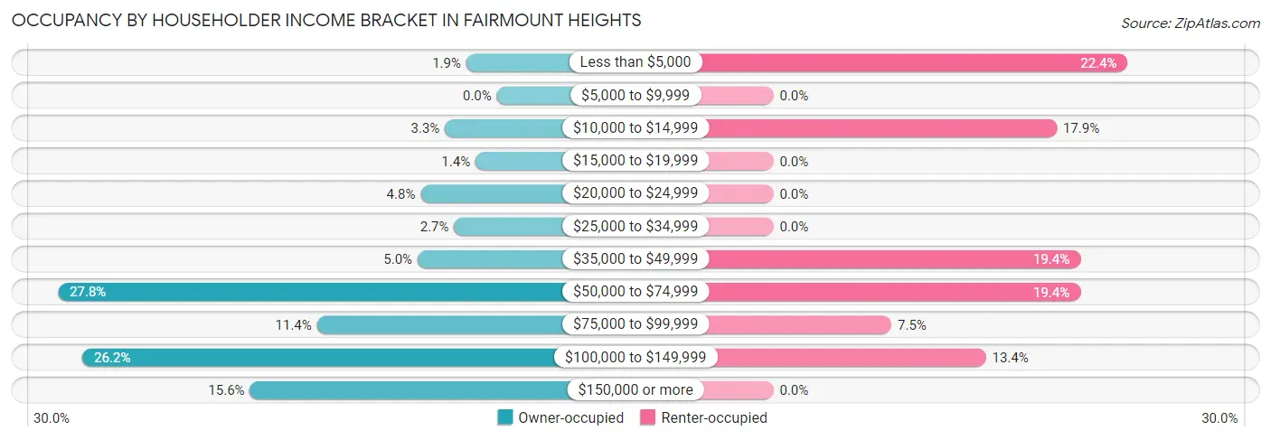 Occupancy by Householder Income Bracket in Fairmount Heights