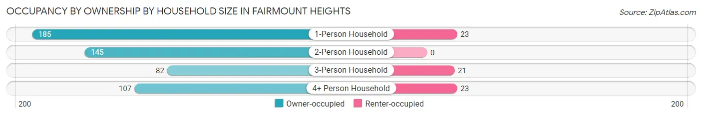 Occupancy by Ownership by Household Size in Fairmount Heights