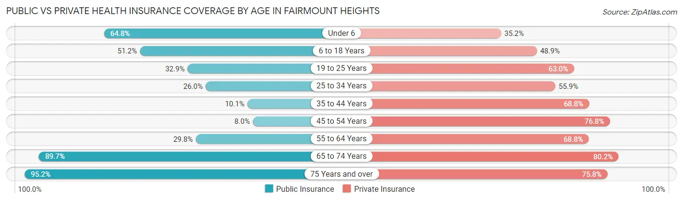 Public vs Private Health Insurance Coverage by Age in Fairmount Heights