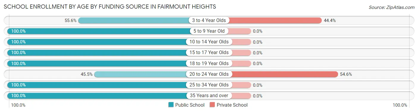 School Enrollment by Age by Funding Source in Fairmount Heights