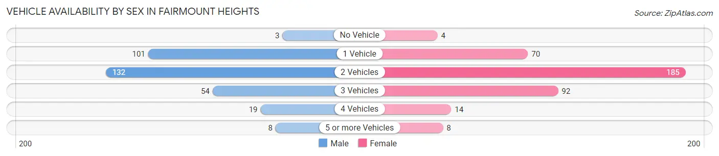 Vehicle Availability by Sex in Fairmount Heights