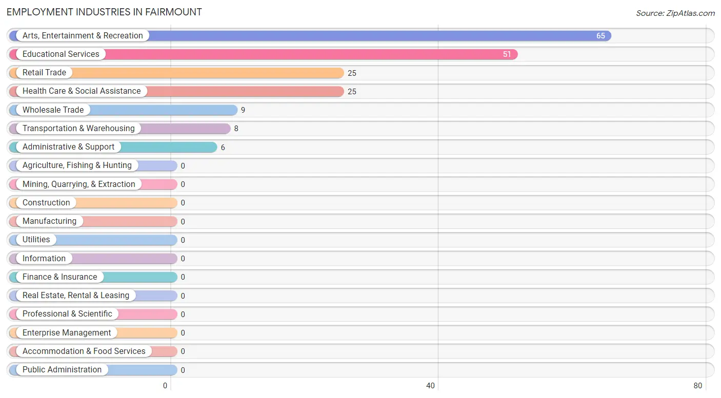 Employment Industries in Fairmount