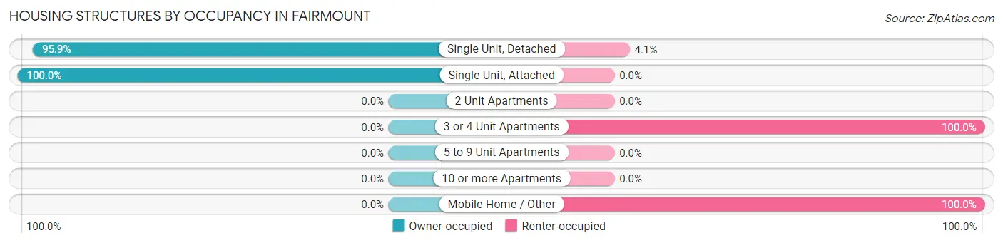 Housing Structures by Occupancy in Fairmount