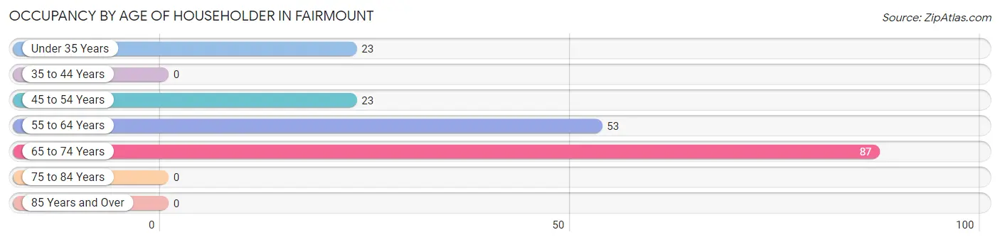 Occupancy by Age of Householder in Fairmount