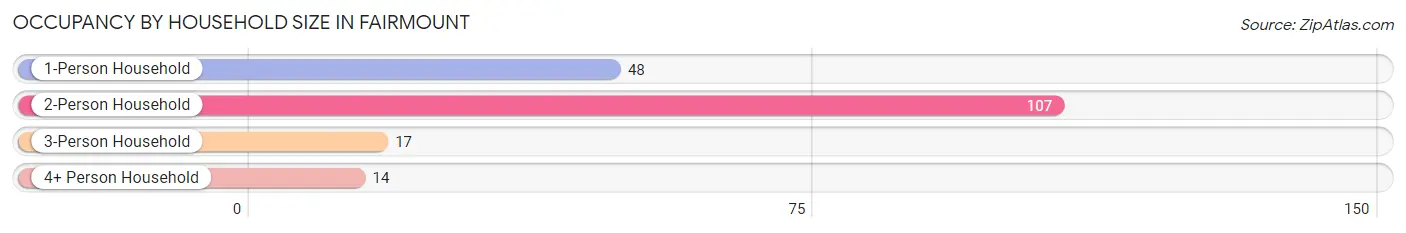 Occupancy by Household Size in Fairmount