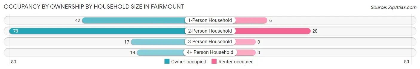 Occupancy by Ownership by Household Size in Fairmount