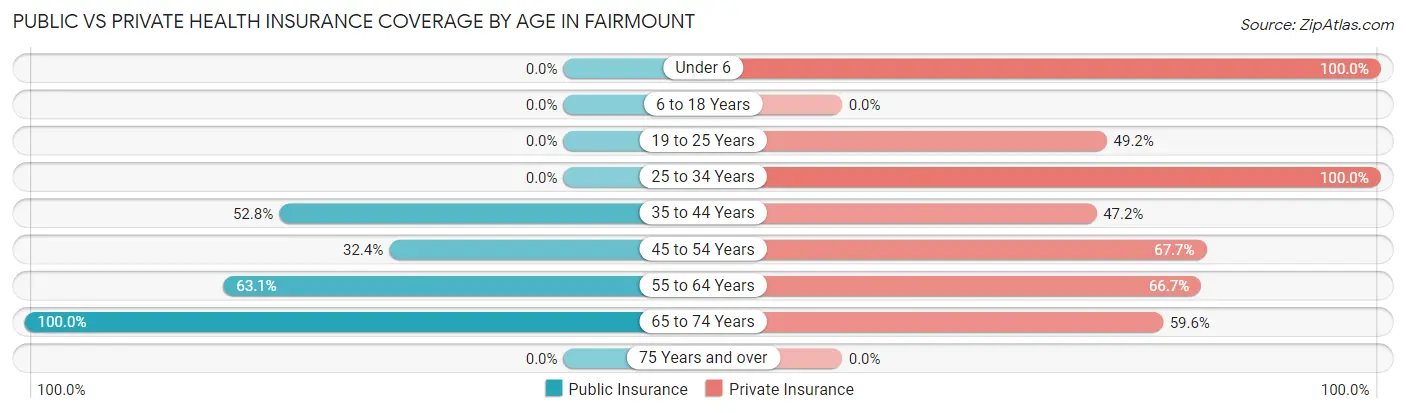 Public vs Private Health Insurance Coverage by Age in Fairmount