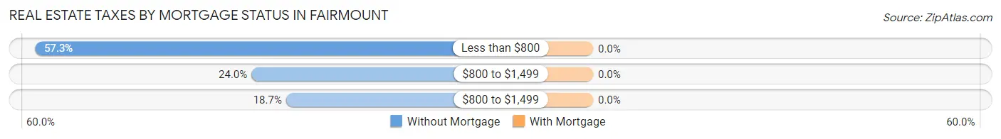 Real Estate Taxes by Mortgage Status in Fairmount