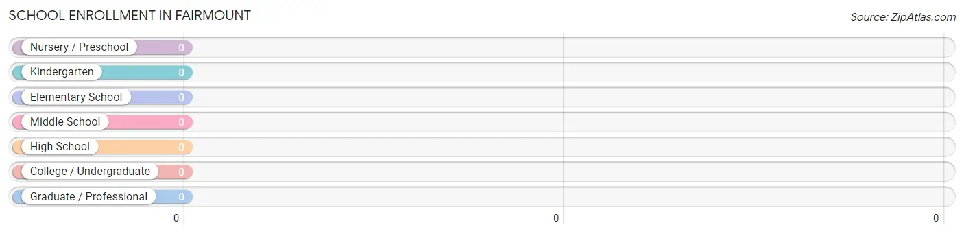 School Enrollment in Fairmount