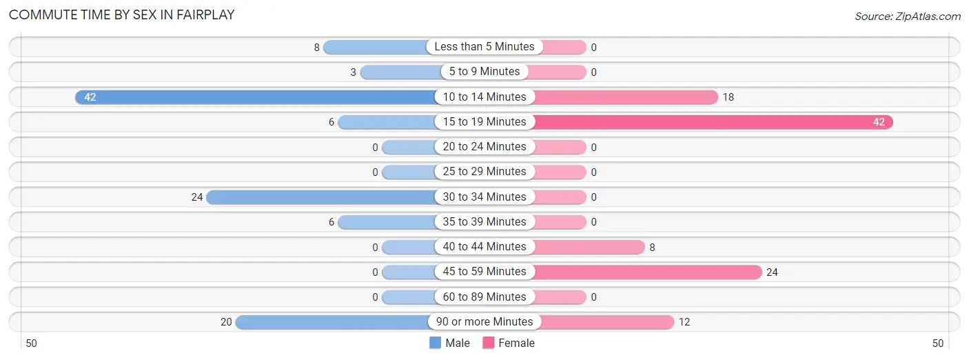 Commute Time by Sex in Fairplay