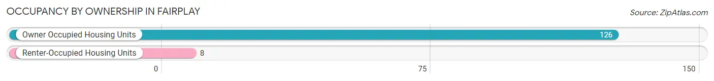 Occupancy by Ownership in Fairplay
