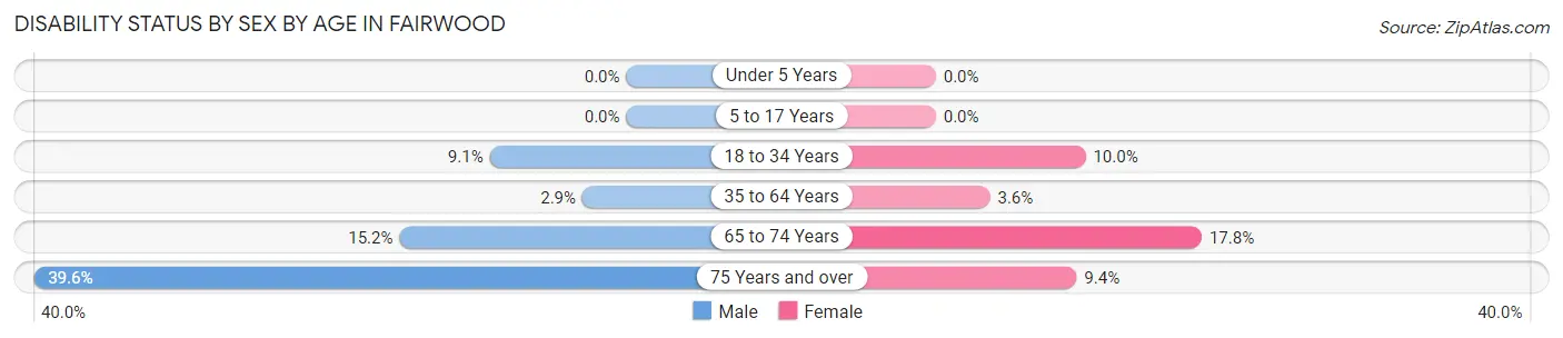 Disability Status by Sex by Age in Fairwood