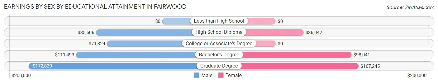 Earnings by Sex by Educational Attainment in Fairwood