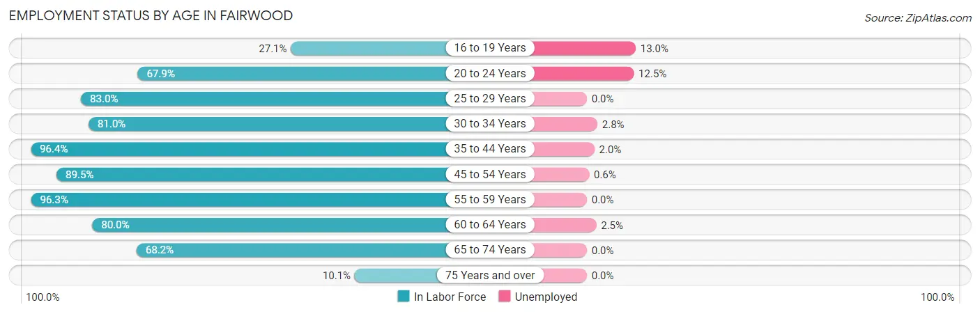 Employment Status by Age in Fairwood