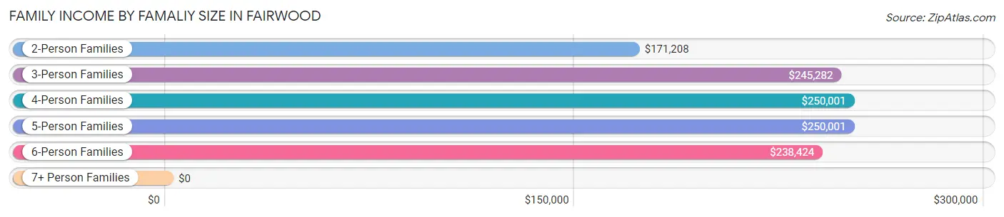 Family Income by Famaliy Size in Fairwood