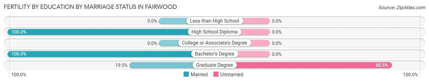 Female Fertility by Education by Marriage Status in Fairwood