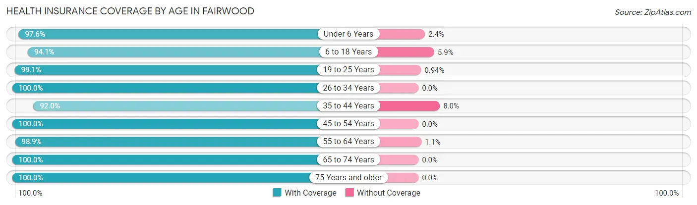 Health Insurance Coverage by Age in Fairwood