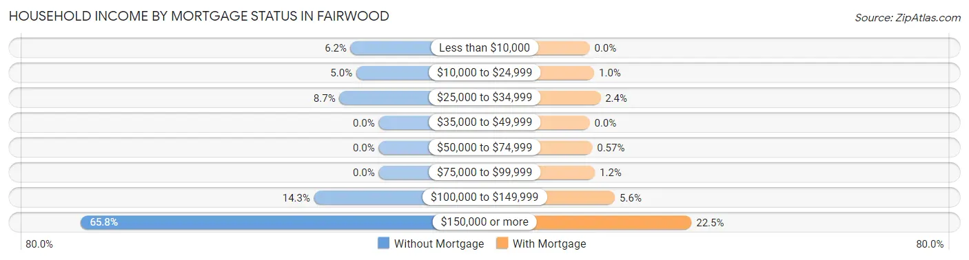 Household Income by Mortgage Status in Fairwood