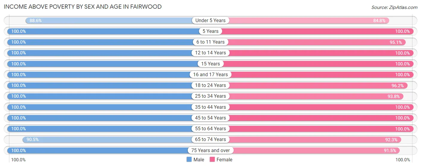 Income Above Poverty by Sex and Age in Fairwood