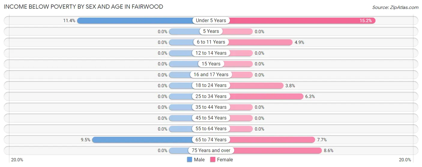 Income Below Poverty by Sex and Age in Fairwood