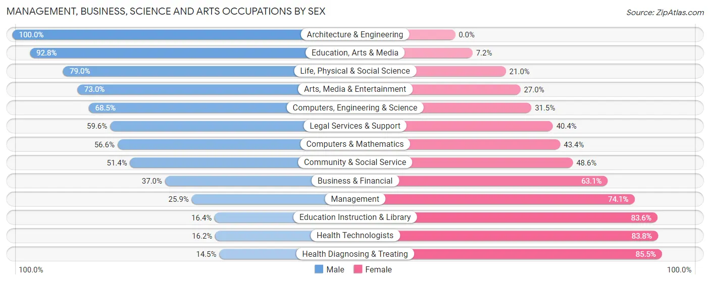 Management, Business, Science and Arts Occupations by Sex in Fairwood