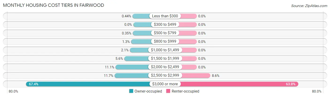 Monthly Housing Cost Tiers in Fairwood