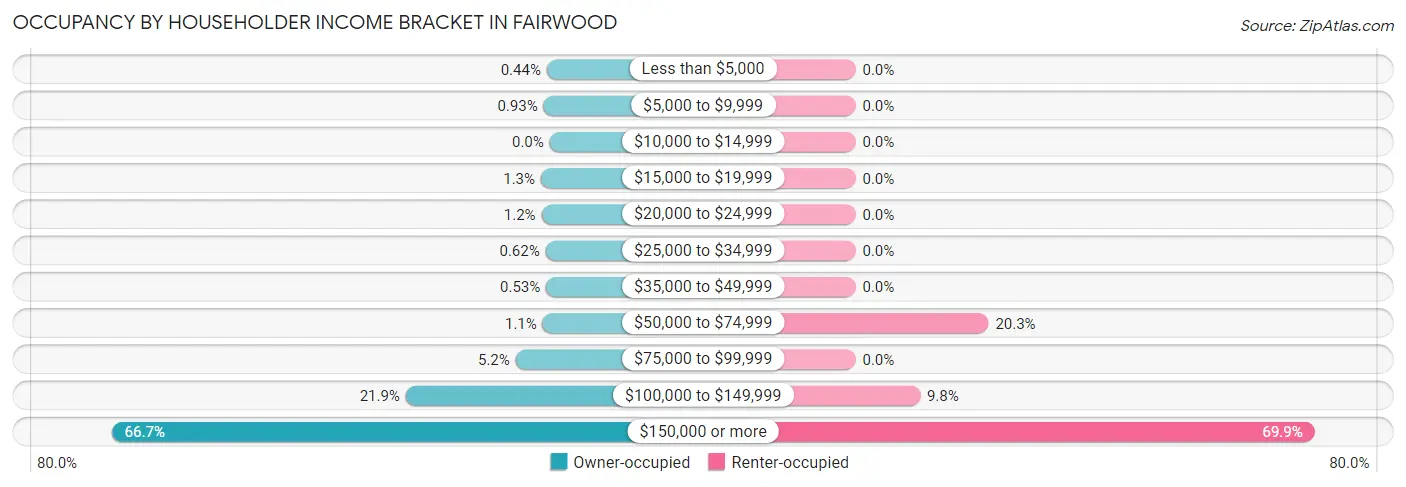 Occupancy by Householder Income Bracket in Fairwood