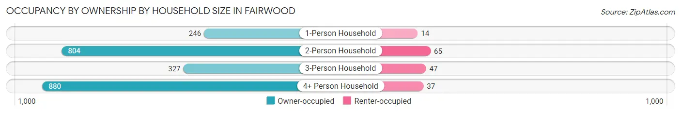Occupancy by Ownership by Household Size in Fairwood
